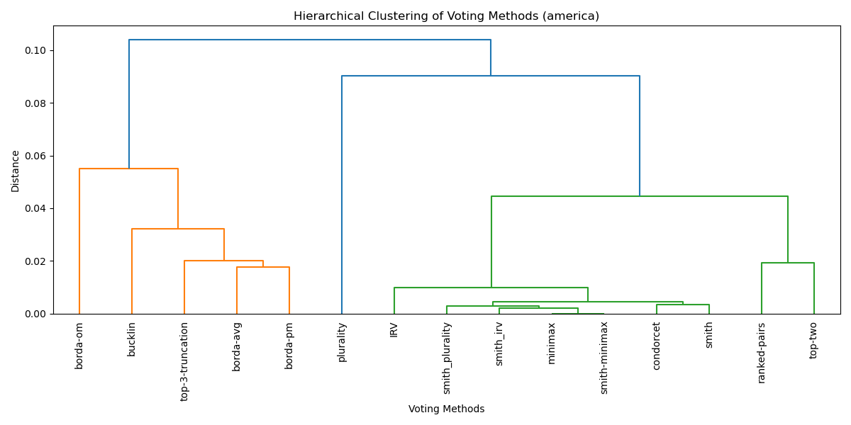 Dendrogram America
