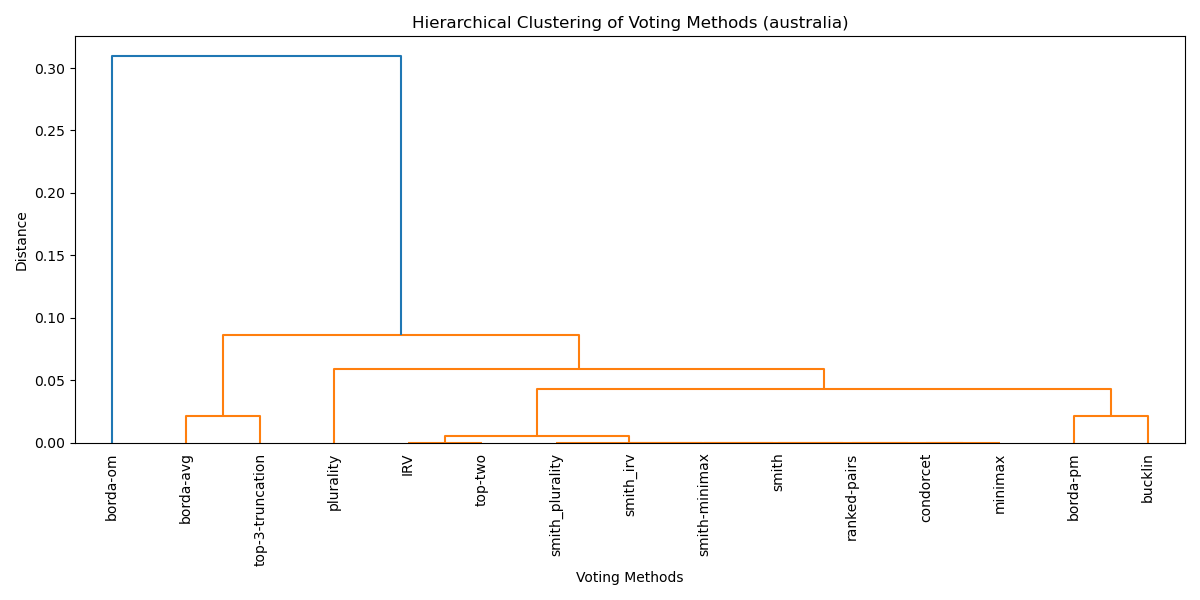 Dendrogram Australia
