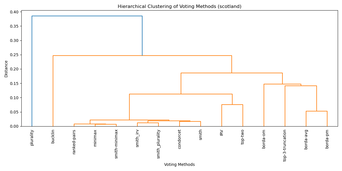 Dendrogram Scotland