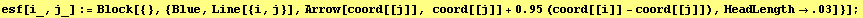 esf[i_, j_] := Block[{}, {Blue, Line[{i, j}], Arrow[coord[[j]], coord[[j]] + 0.95 (coord[[i]] - coord[[j]]), HeadLength→.03]}] ;
